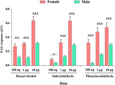 Odorant Receptor PxylOR11 Mediates Repellency of Plutella xylostella to Aromatic Volatiles